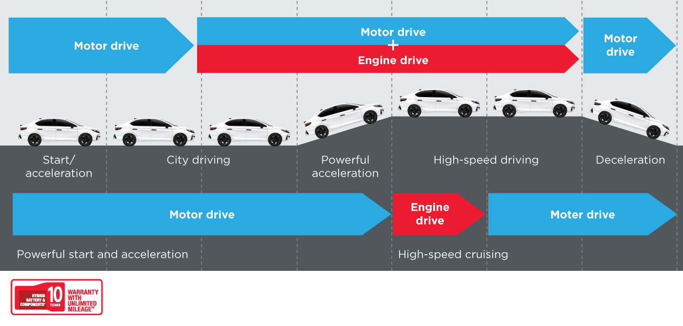 Honda City e:HEV Drive System