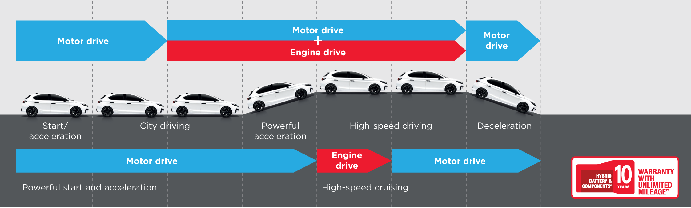 Honda City Hatchback e:HEV Drive System